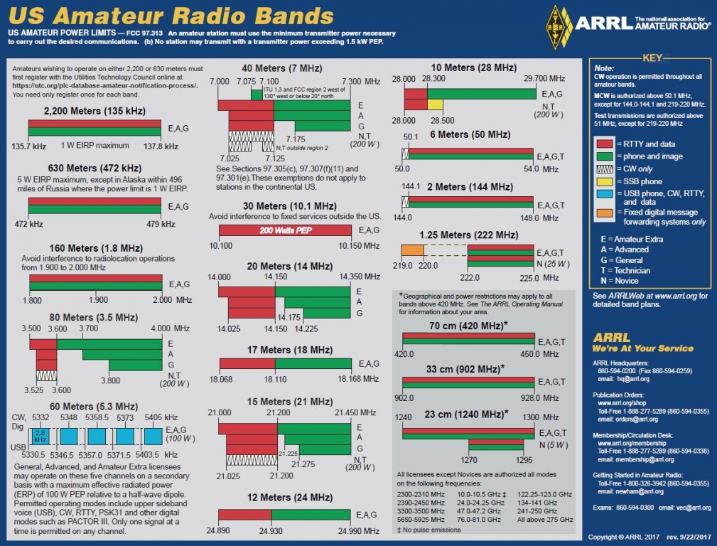 AARL Band Chart
