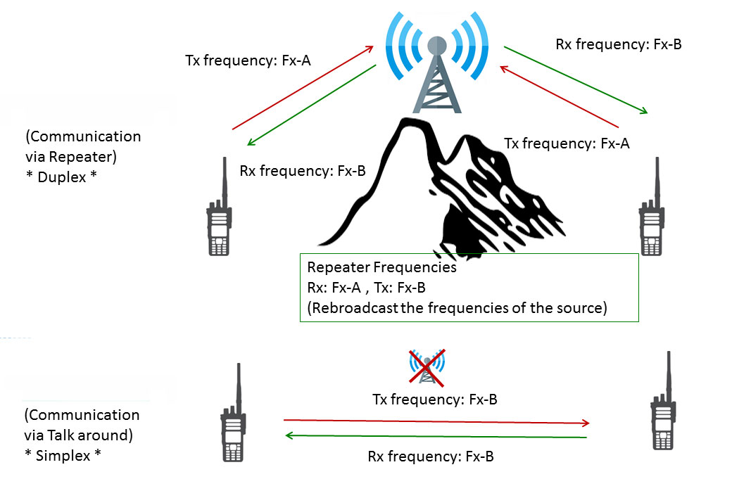 repeater vs simplex